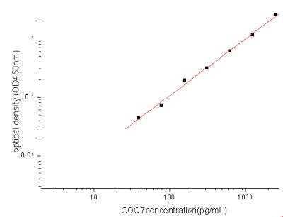 Sandwich ELISA: COQ7 Antibody Pair [HRP] [NBP2-79392] - This standard curve is only for demonstration purposes. A standard curve should be generated for each assay.